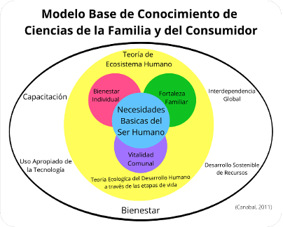Modelo Base de Conocimiento de Ciencias de la Familia y del Consumidor